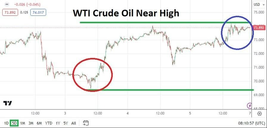 Gráfico del Pronóstico Semanal Petróleo WTI